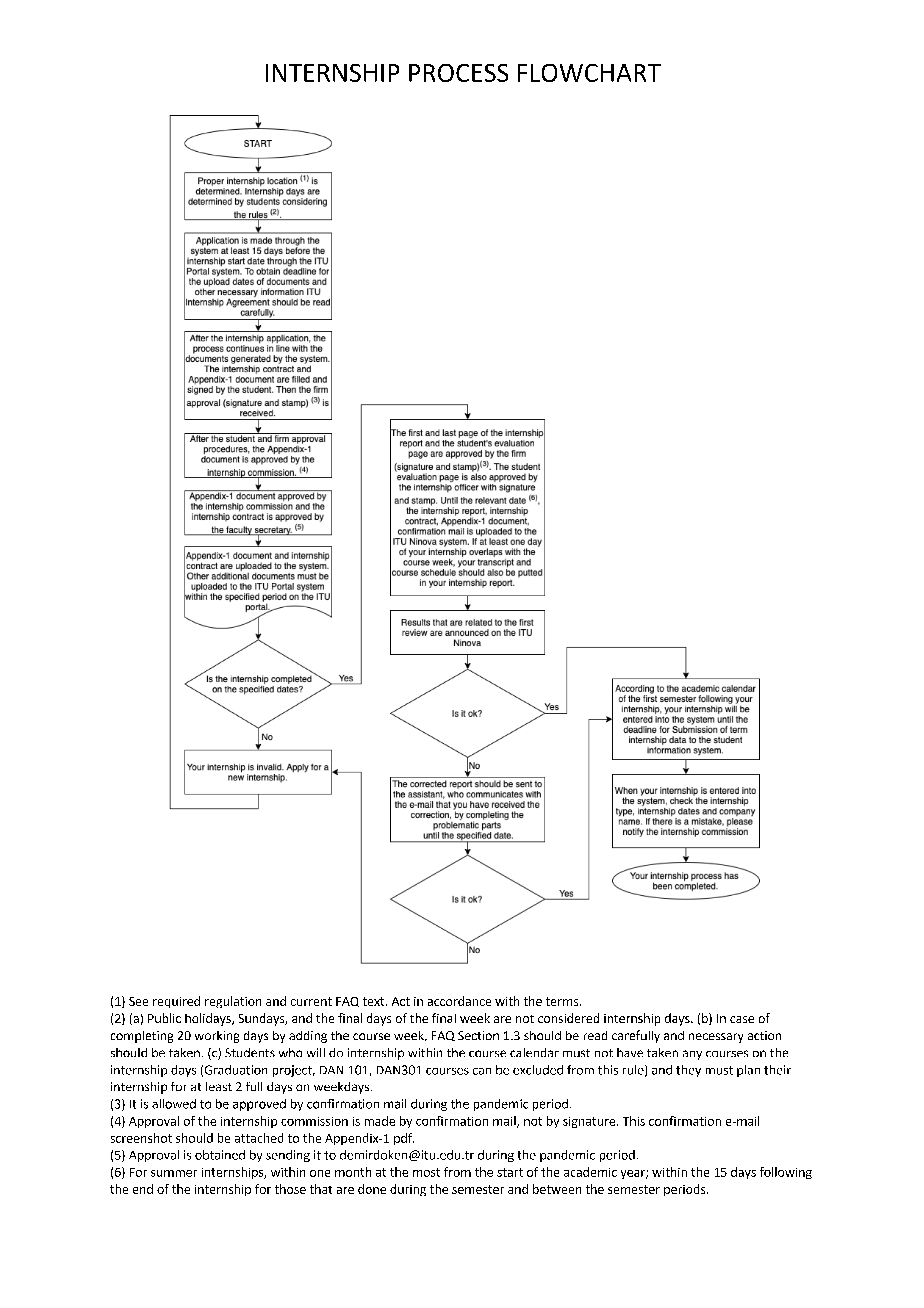 Internship Flowchart